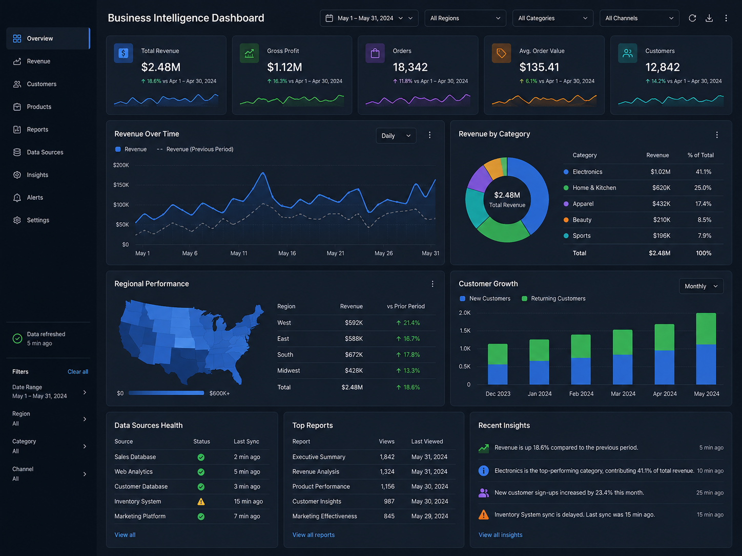 Business Intelligence Dashboard